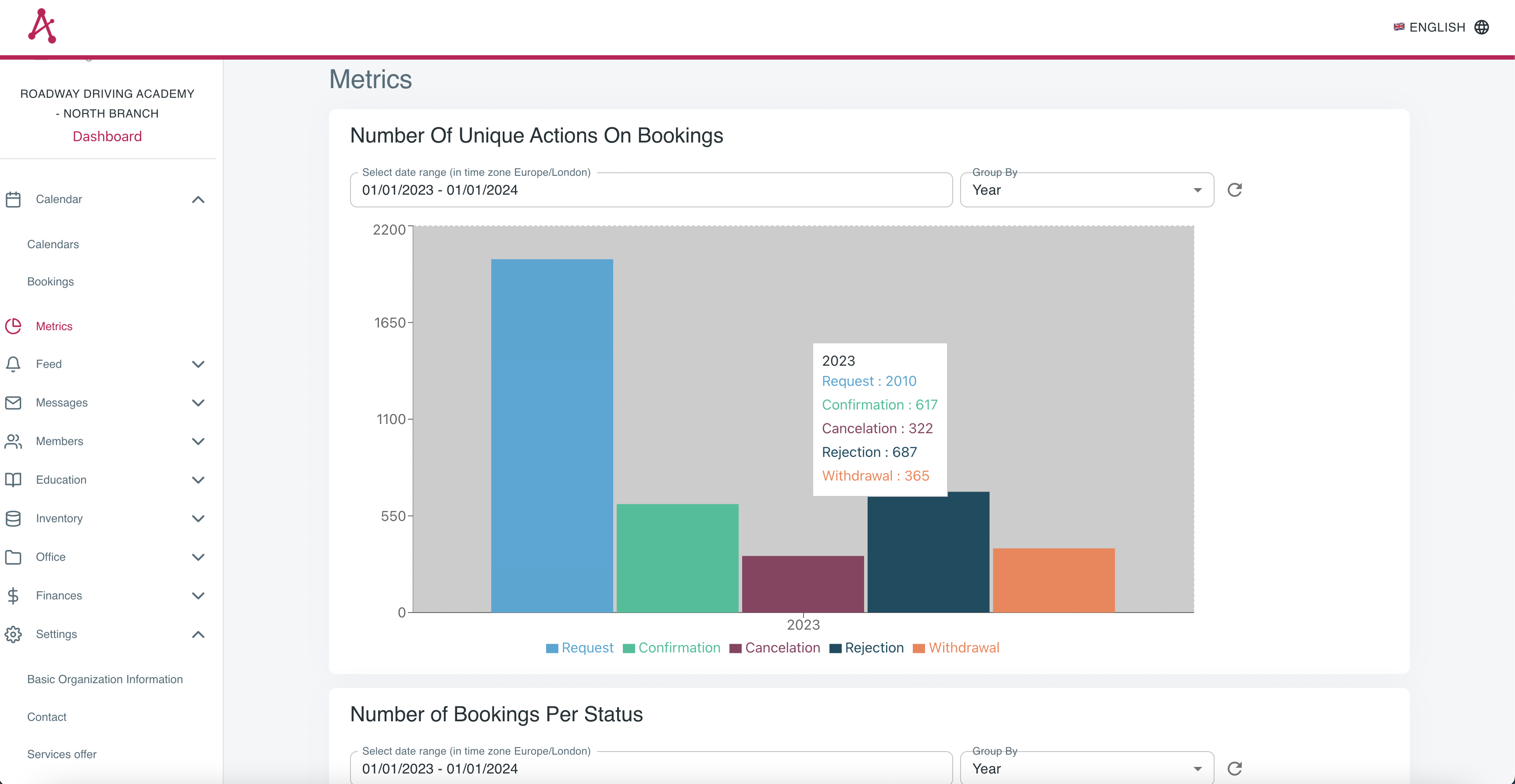 Chart presenting different booking statuses